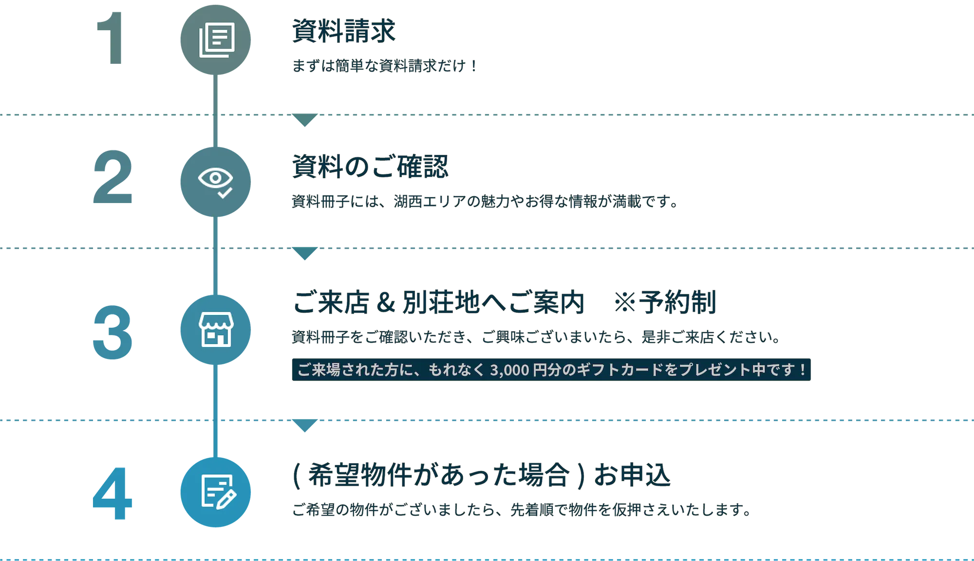 江州グループご利用の流れ