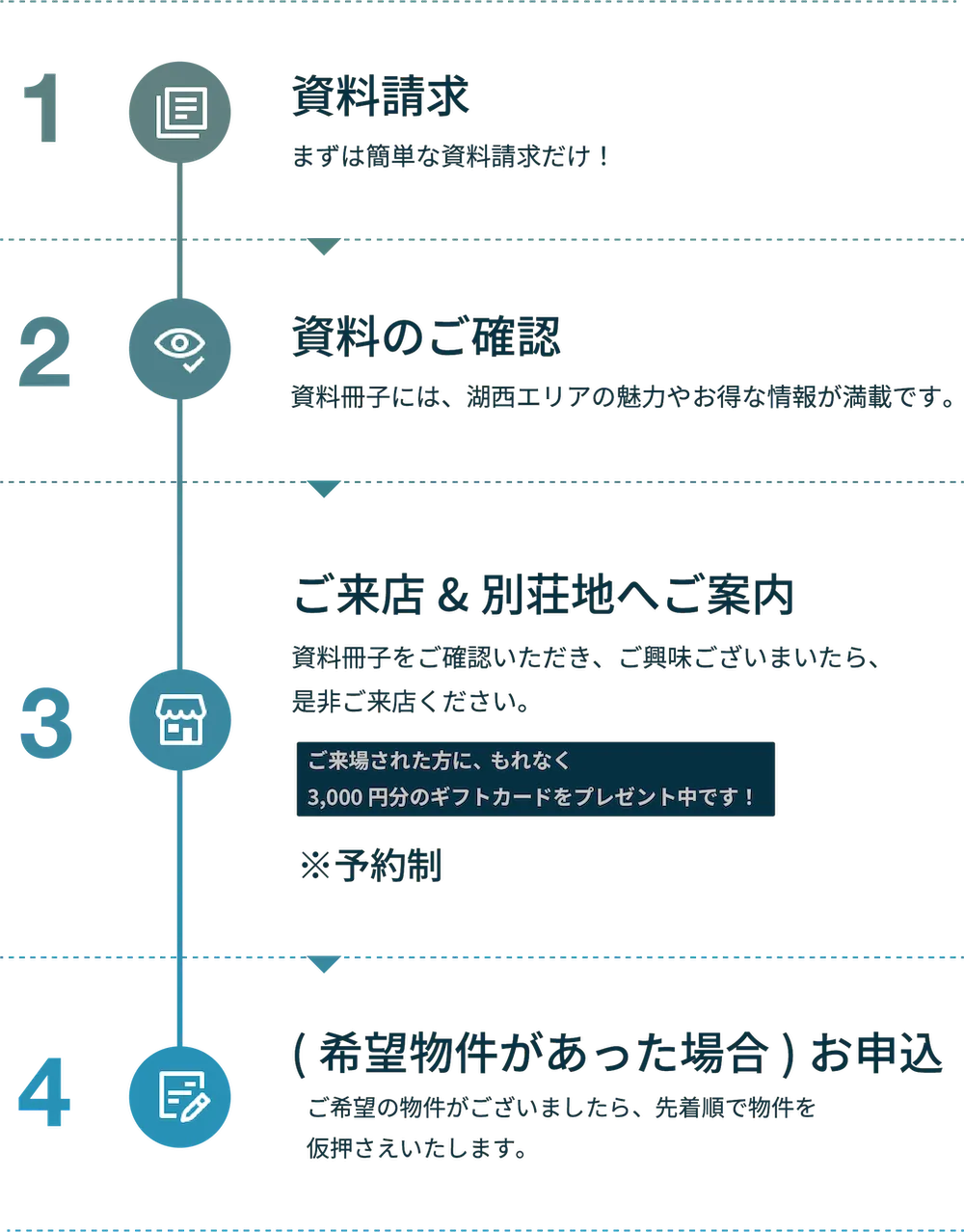 江州グループご利用の流れsp